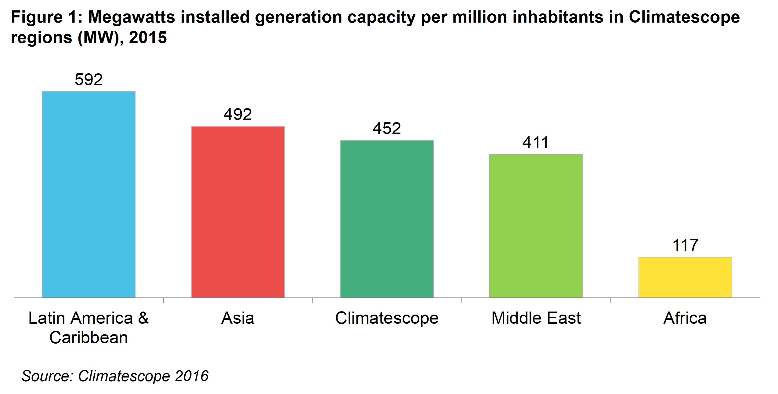 AM Fig 1 - Megawatts installed generation capacity per million inhabitants in Climatescope regions (MW), 2015